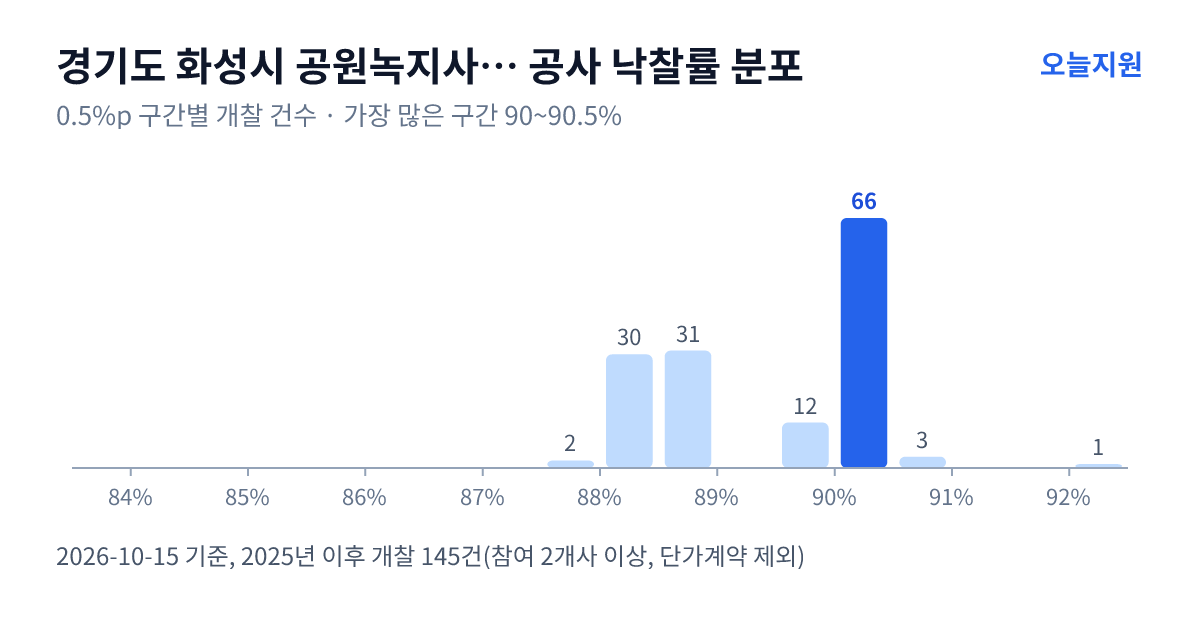 경기도 화성시 공원녹지사업소 공사 낙찰률 분포 — 2025년 이후 개찰 145건, 가장 많이 몰린 구간 90~90.5%(66건)
