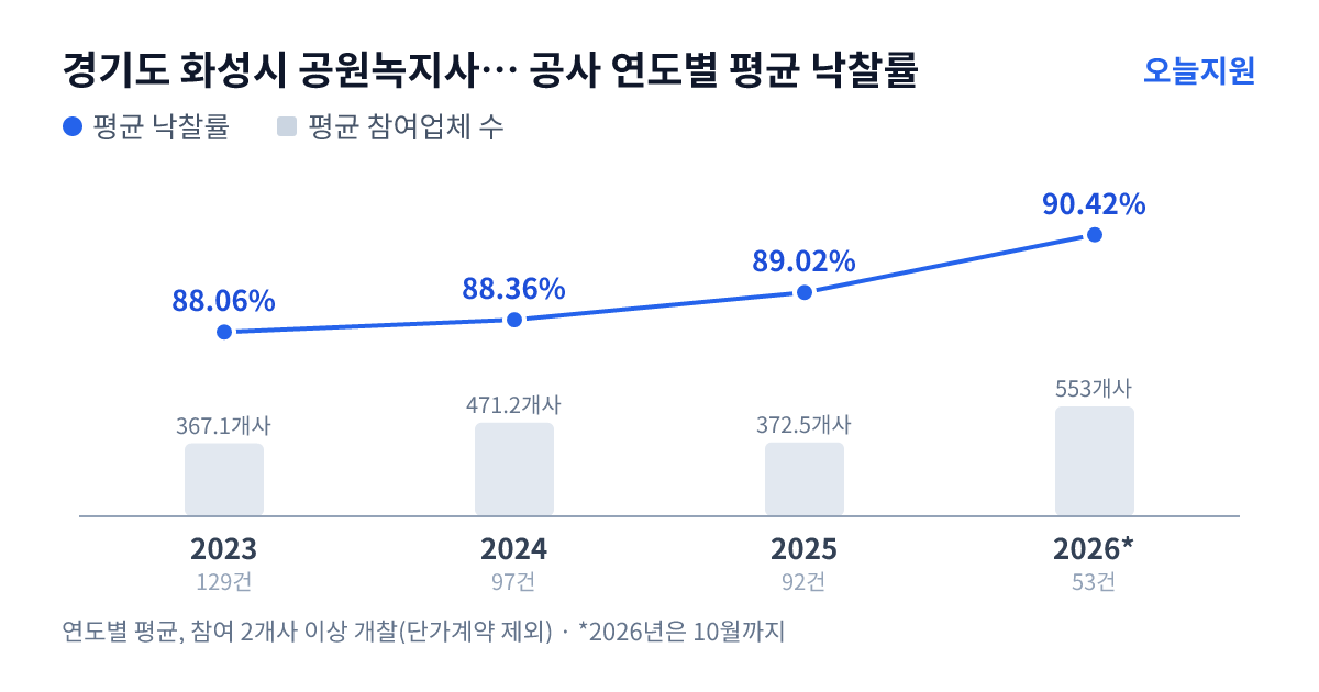 경기도 화성시 공원녹지사업소 공사 연도별 평균 낙찰률과 평균 참여업체 수 — 2023년 88.06%·367개사, 2024년 88.36%·471개사, 2025년 89.02%·373개사, 2026년 90.42%·553개사