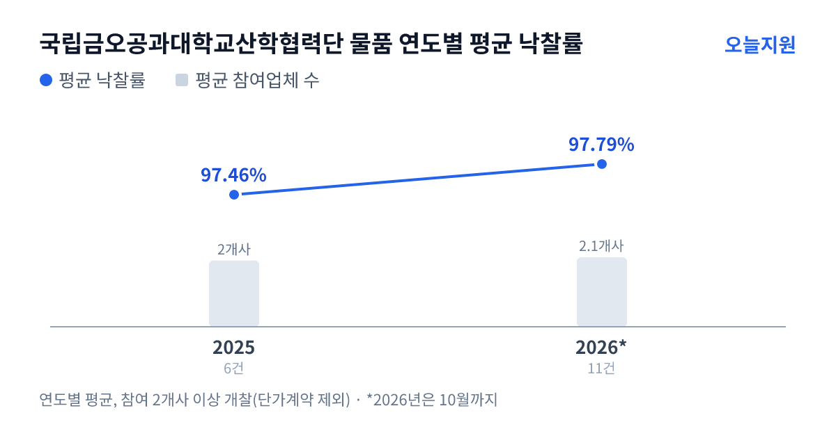 국립금오공과대학교산학협력단 물품 연도별 평균 낙찰률과 평균 참여업체 수 — 2025년 97.46%·2개사, 2026년 97.79%·2개사