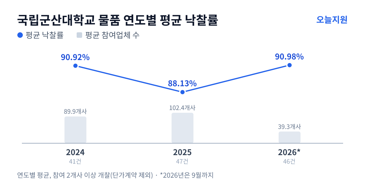 국립군산대학교 물품 연도별 평균 낙찰률과 평균 참여업체 수 — 2024년 90.92%·90개사, 2025년 88.13%·102개사, 2026년 90.98%·39개사