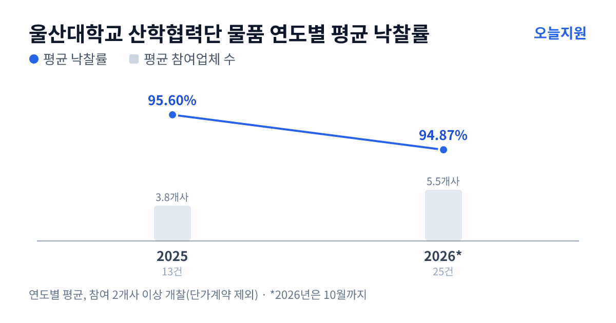 울산대학교 산학협력단 물품 연도별 평균 낙찰률과 평균 참여업체 수 — 2025년 95.60%·4개사, 2026년 94.87%·6개사