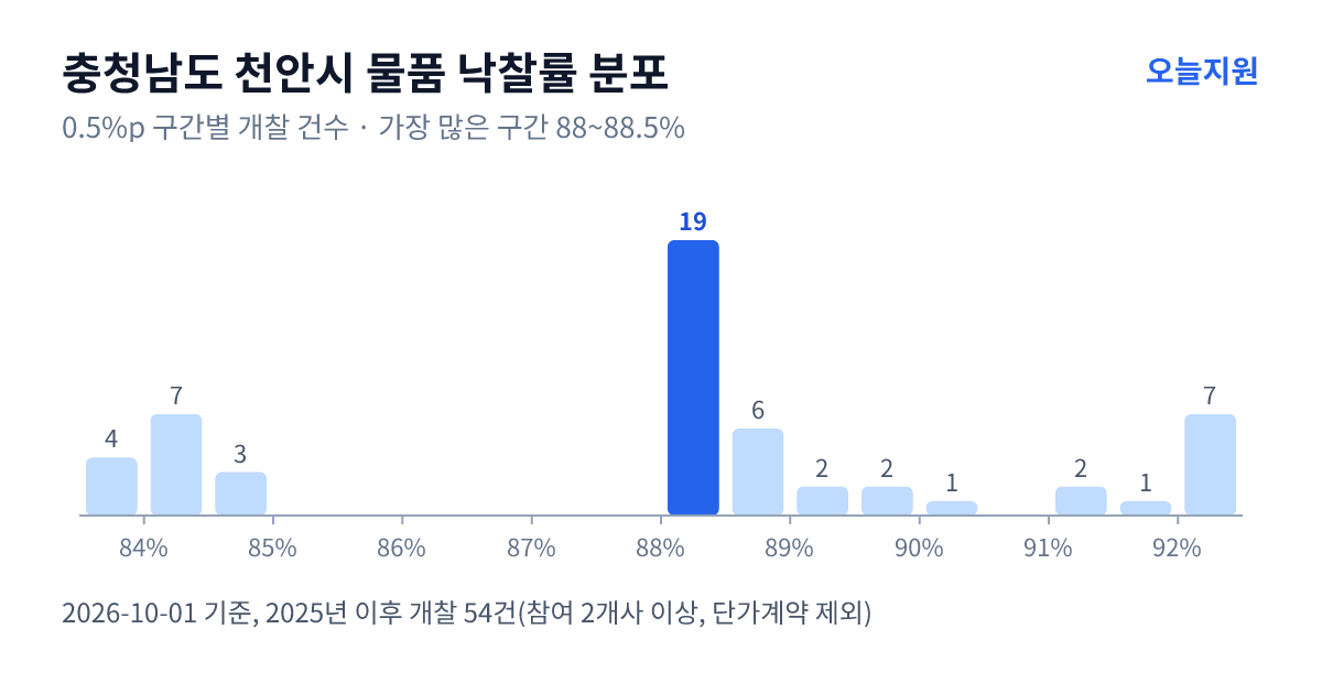 충청남도 천안시 물품 낙찰률 분포 — 2025년 이후 개찰 54건, 가장 많이 몰린 구간 88~88.5%(19건)