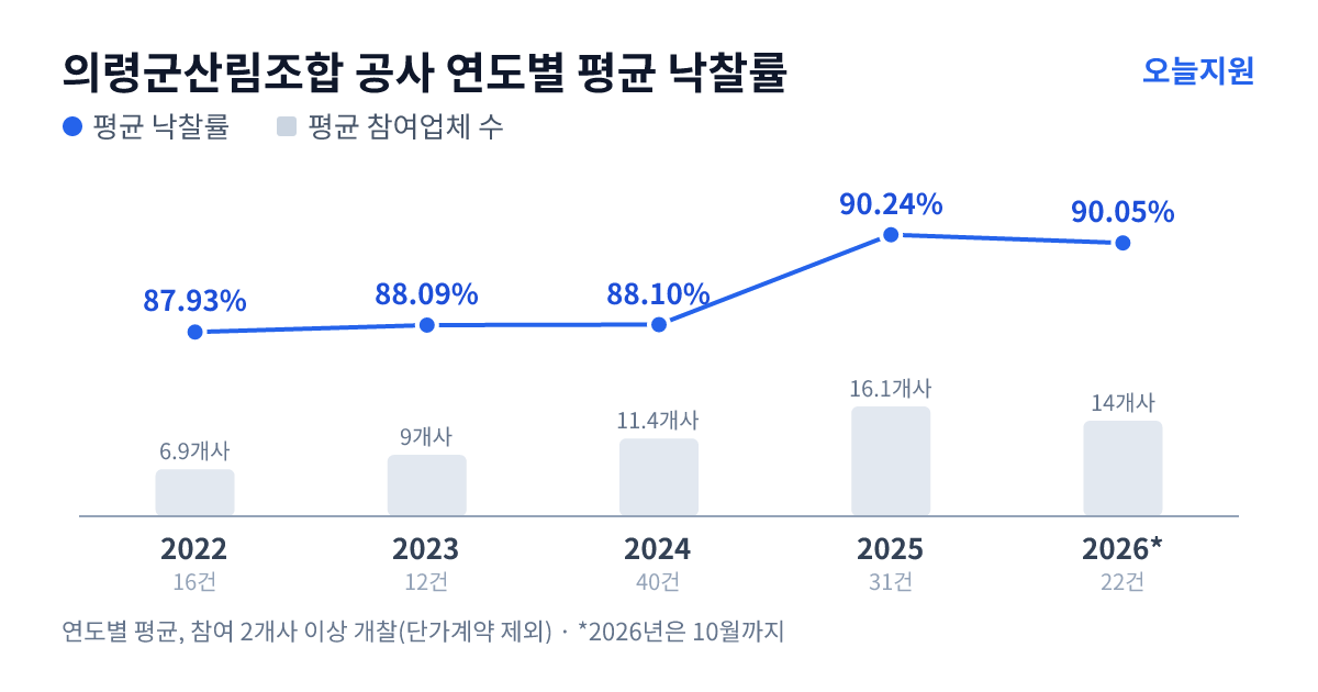 의령군산림조합 공사 연도별 평균 낙찰률과 평균 참여업체 수 — 2022년 87.93%·7개사, 2023년 88.09%·9개사, 2024년 88.10%·11개사, 2025년 90.24%·16개사, 2026년 90.05%·14개사