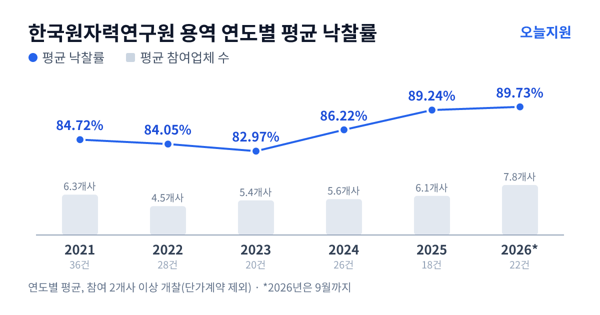 한국원자력연구원 용역 연도별 평균 낙찰률과 평균 참여업체 수 — 2021년 84.72%·6개사, 2022년 84.05%·5개사, 2023년 82.97%·5개사, 2024년 86.22%·6개사, 2025년 89.24%·6개사, 2026년 89.73%·8개사
