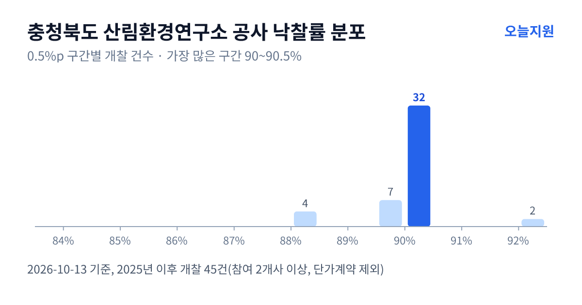 충청북도 산림환경연구소 공사 낙찰률 분포 — 2025년 이후 개찰 45건, 가장 많이 몰린 구간 90~90.5%(32건)