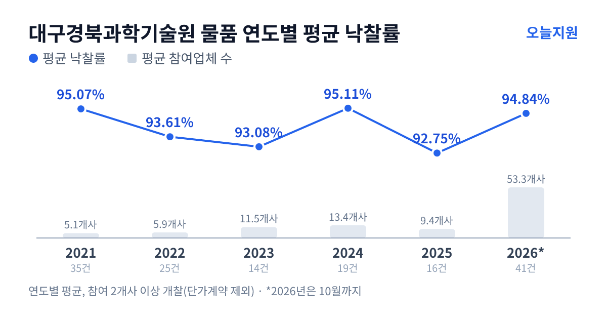 대구경북과학기술원 물품 연도별 평균 낙찰률과 평균 참여업체 수 — 2021년 95.07%·5개사, 2022년 93.61%·6개사, 2023년 93.08%·12개사, 2024년 95.11%·13개사, 2025년 92.75%·9개사, 2026년 94.84%·53개사