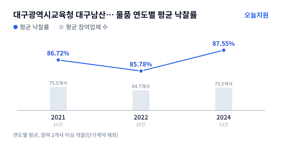 대구광역시교육청 대구남산고등학교 물품 연도별 평균 낙찰률과 평균 참여업체 수 — 2021년 86.72%·76개사, 2022년 85.78%·65개사, 2024년 87.55%·74개사