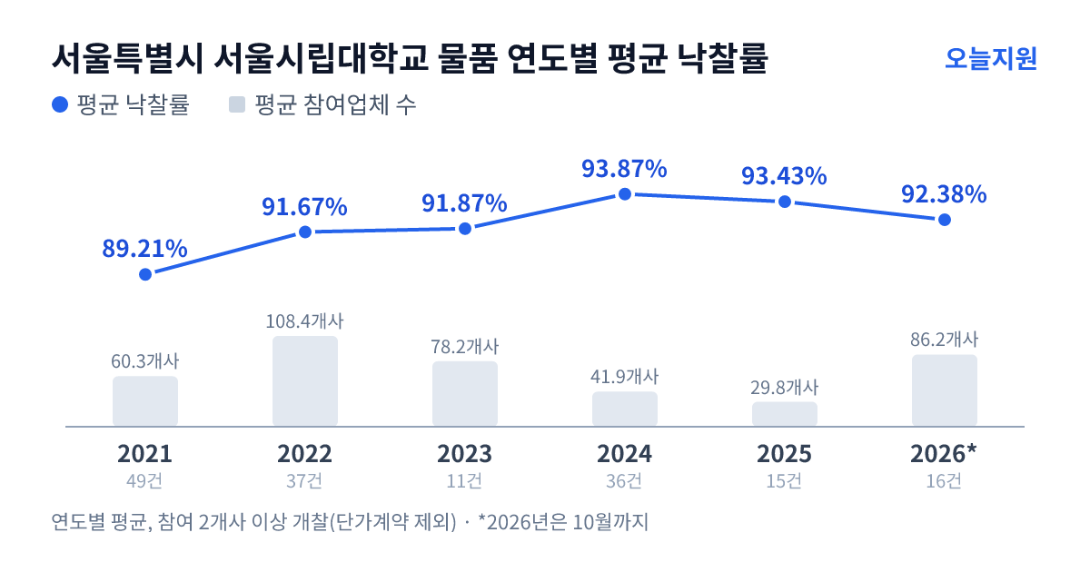 서울특별시 서울시립대학교 물품 연도별 평균 낙찰률과 평균 참여업체 수 — 2021년 89.21%·60개사, 2022년 91.67%·108개사, 2023년 91.87%·78개사, 2024년 93.87%·42개사, 2025년 93.43%·30개사, 2026년 92.38%·86개사