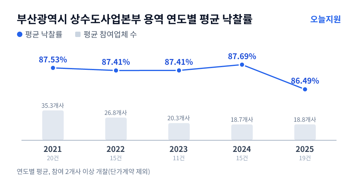 부산광역시 상수도사업본부 용역 연도별 평균 낙찰률과 평균 참여업체 수 — 2021년 87.53%·35개사, 2022년 87.41%·27개사, 2023년 87.41%·20개사, 2024년 87.69%·19개사, 2025년 86.49%·19개사