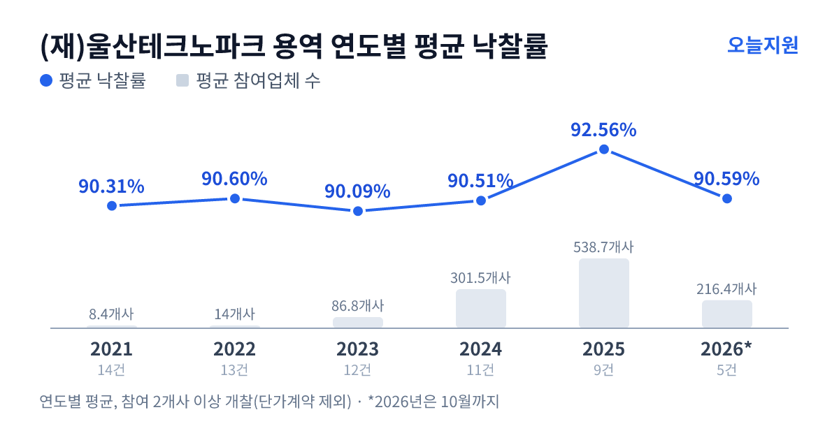 (재)울산테크노파크 용역 연도별 평균 낙찰률과 평균 참여업체 수 — 2021년 90.31%·8개사, 2022년 90.60%·14개사, 2023년 90.09%·87개사, 2024년 90.51%·302개사, 2025년 92.56%·539개사, 2026년 90.59%·216개사