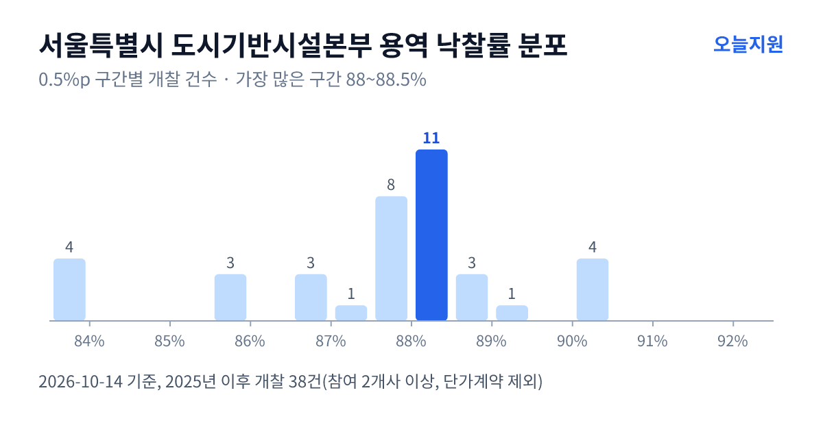 서울특별시 도시기반시설본부 용역 낙찰률 분포 — 2025년 이후 개찰 38건, 가장 많이 몰린 구간 88~88.5%(11건)