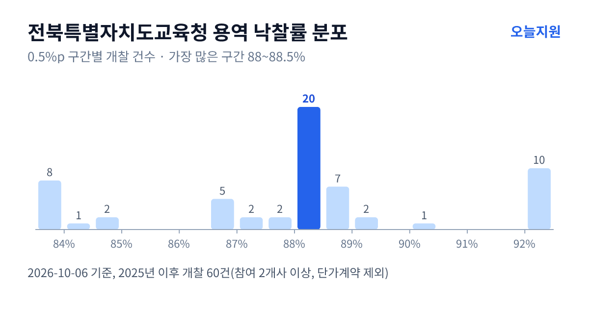 전북특별자치도교육청 용역 낙찰률 분포 — 2025년 이후 개찰 60건, 가장 많이 몰린 구간 88~88.5%(20건)