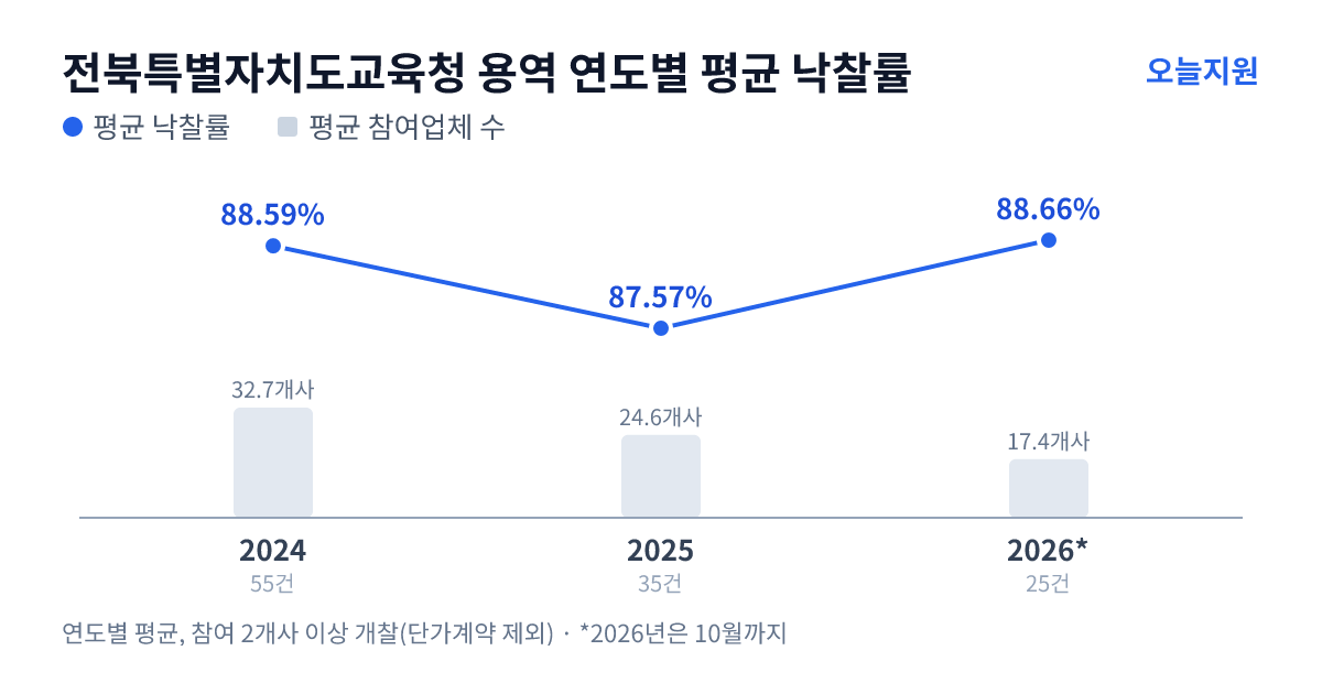 전북특별자치도교육청 용역 연도별 평균 낙찰률과 평균 참여업체 수 — 2024년 88.59%·33개사, 2025년 87.57%·25개사, 2026년 88.66%·17개사