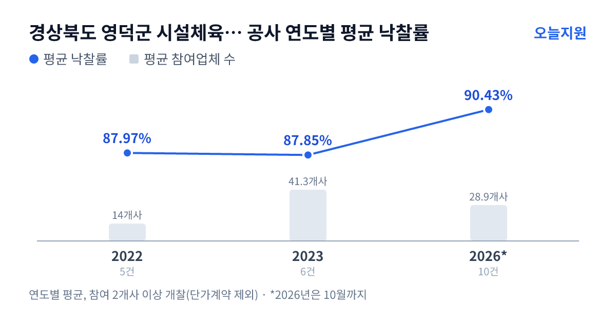 경상북도 영덕군 시설체육사업소 공사 연도별 평균 낙찰률과 평균 참여업체 수 — 2022년 87.97%·14개사, 2023년 87.85%·41개사, 2026년 90.43%·29개사