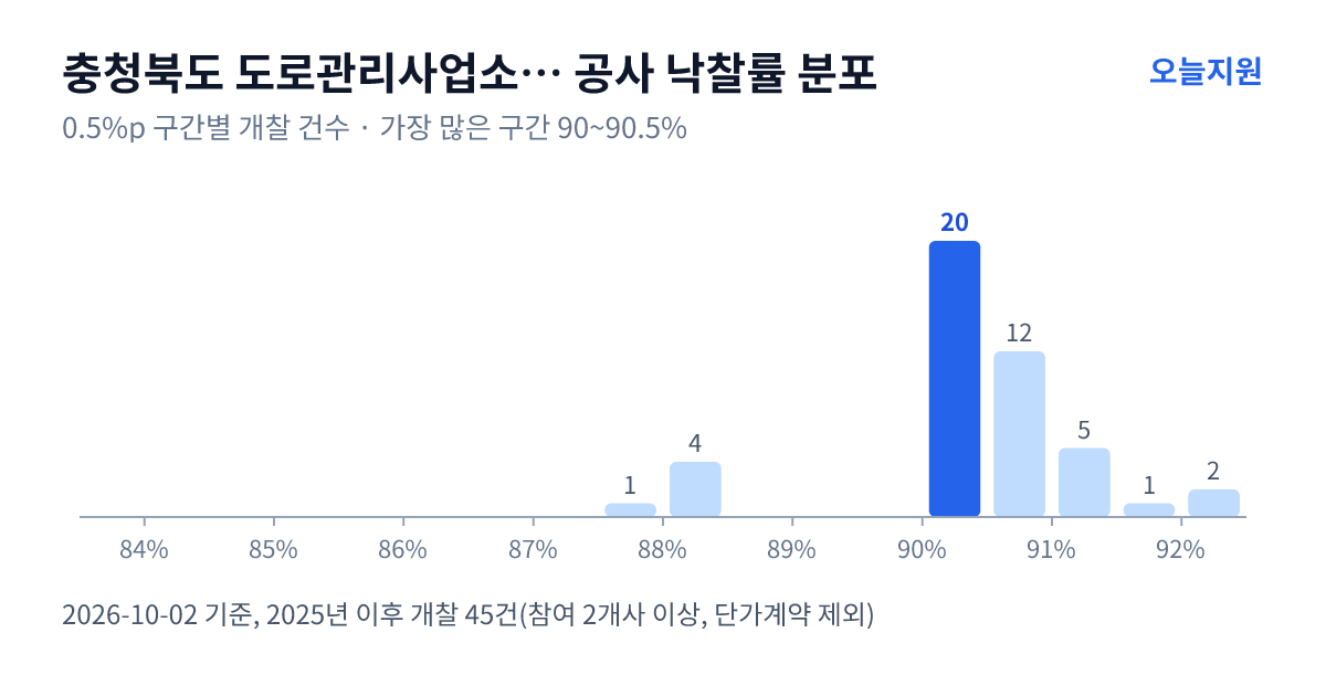 충청북도 도로관리사업소 북부지소 공사 낙찰률 분포 — 2025년 이후 개찰 45건, 가장 많이 몰린 구간 90~90.5%(20건)