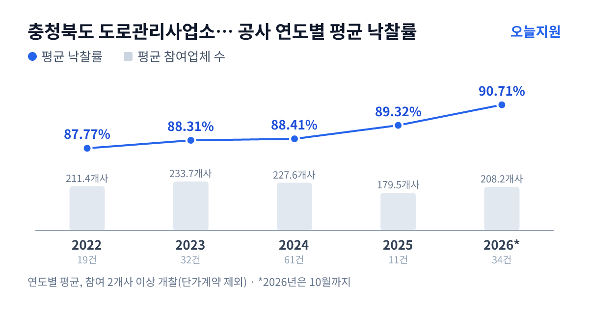 충청북도 도로관리사업소 북부지소 공사 연도별 평균 낙찰률과 평균 참여업체 수 — 2022년 87.77%·211개사, 2023년 88.31%·234개사, 2024년 88.41%·228개사, 2025년 89.32%·180개사, 2026년 90.71%·208개사