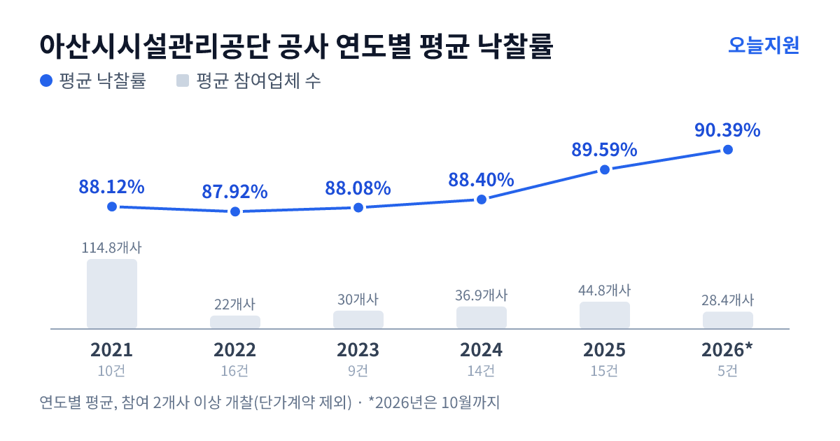 아산시시설관리공단 공사 연도별 평균 낙찰률과 평균 참여업체 수 — 2021년 88.12%·115개사, 2022년 87.92%·22개사, 2023년 88.08%·30개사, 2024년 88.40%·37개사, 2025년 89.59%·45개사, 2026년 90.39%·28개사