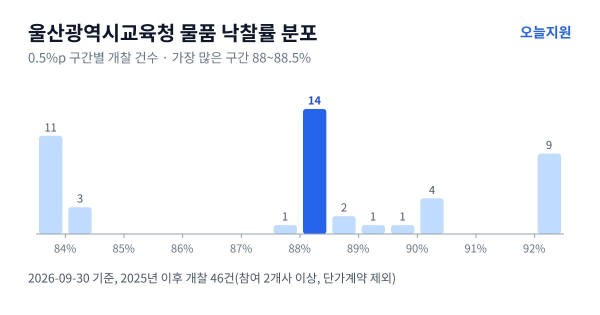 울산광역시교육청 물품 낙찰률 분포 — 2025년 이후 개찰 46건, 가장 많이 몰린 구간 88~88.5%(14건)