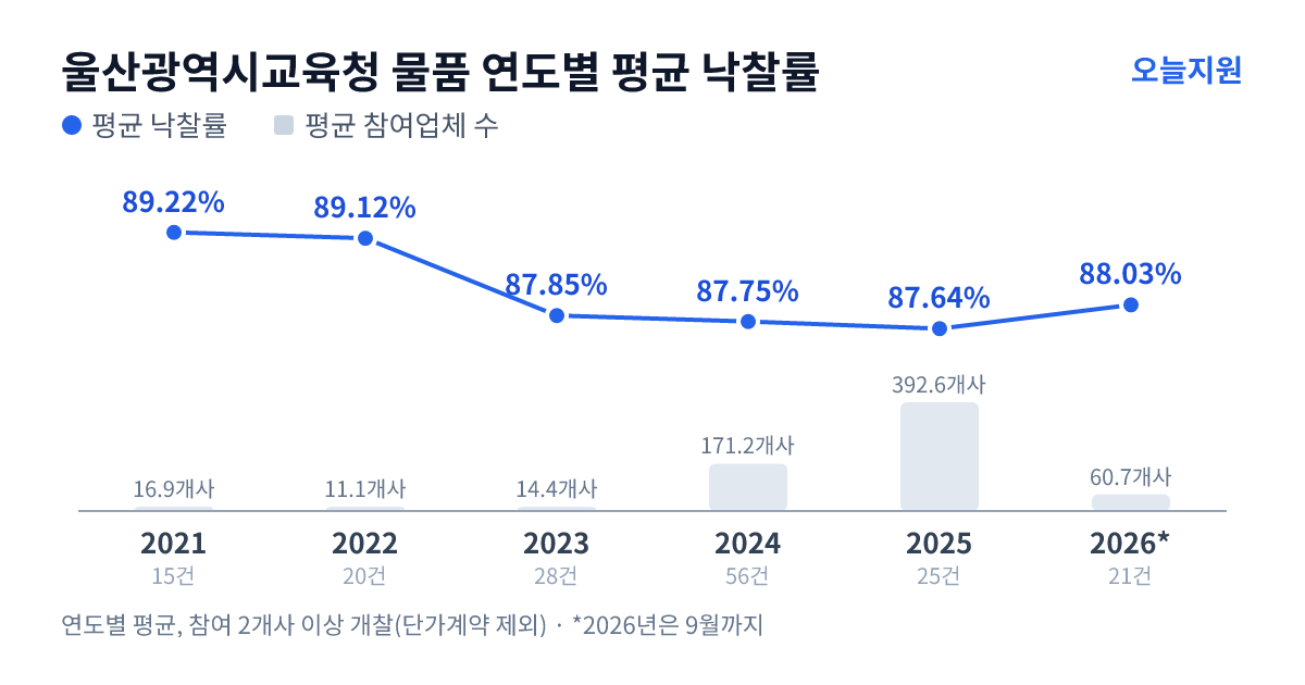 울산광역시교육청 물품 연도별 평균 낙찰률과 평균 참여업체 수 — 2021년 89.22%·17개사, 2022년 89.12%·11개사, 2023년 87.85%·14개사, 2024년 87.75%·171개사, 2025년 87.64%·393개사, 2026년 88.03%·61개사