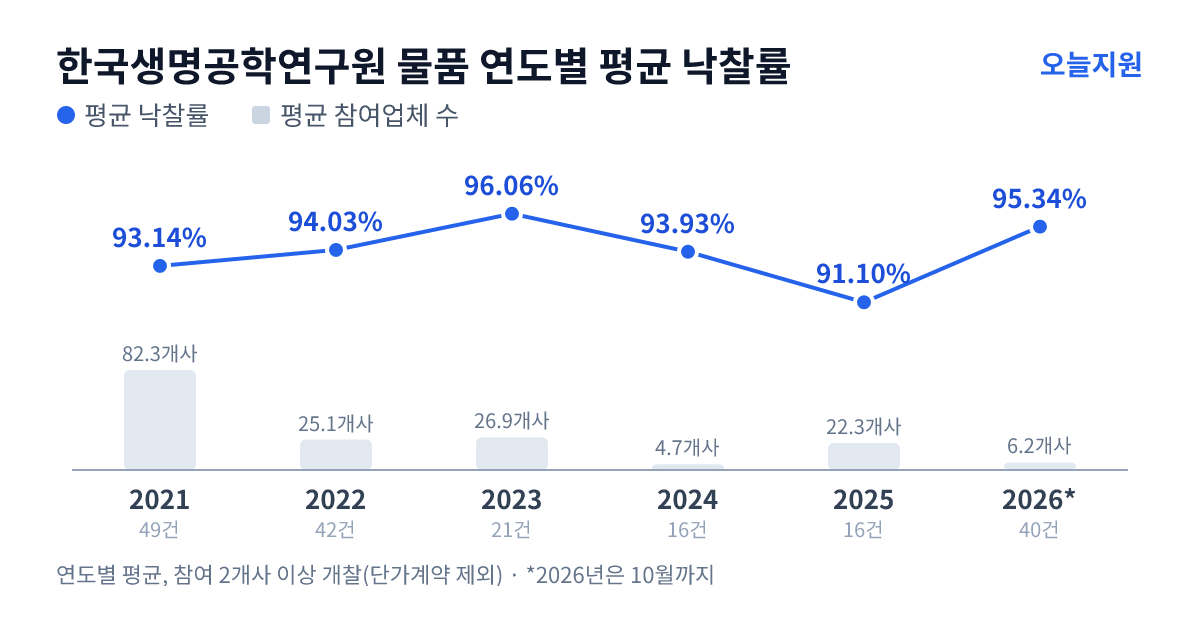 한국생명공학연구원 물품 연도별 평균 낙찰률과 평균 참여업체 수 — 2021년 93.14%·82개사, 2022년 94.03%·25개사, 2023년 96.06%·27개사, 2024년 93.93%·5개사, 2025년 91.10%·22개사, 2026년 95.34%·6개사