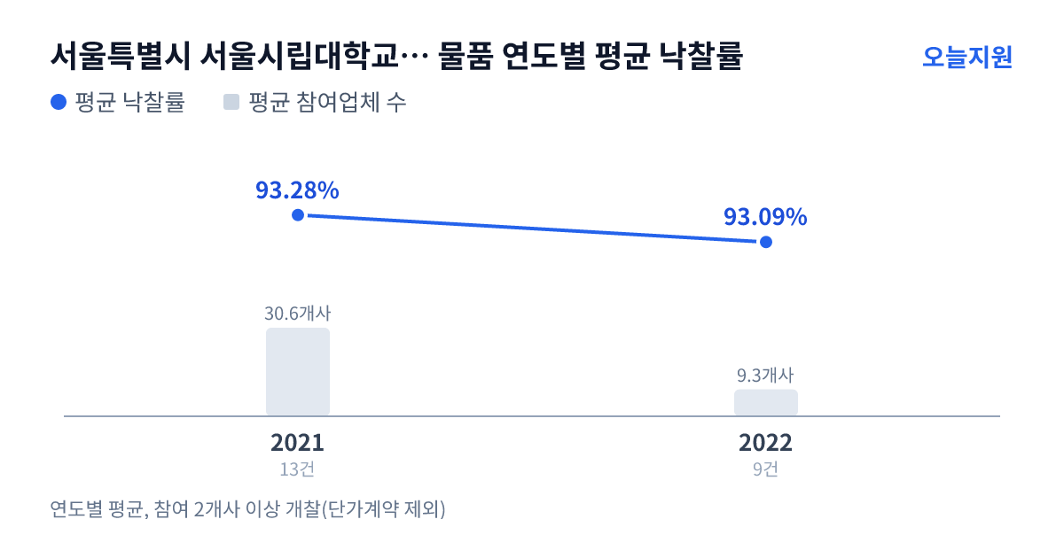 서울특별시 서울시립대학교 산학협력단 물품 연도별 평균 낙찰률과 평균 참여업체 수 — 2021년 93.28%·31개사, 2022년 93.09%·9개사
