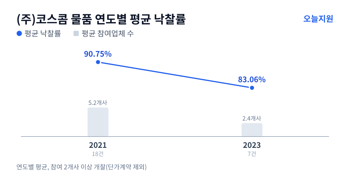 (주)코스콤 물품 연도별 평균 낙찰률과 평균 참여업체 수 — 2021년 90.75%·5개사, 2023년 83.06%·2개사
