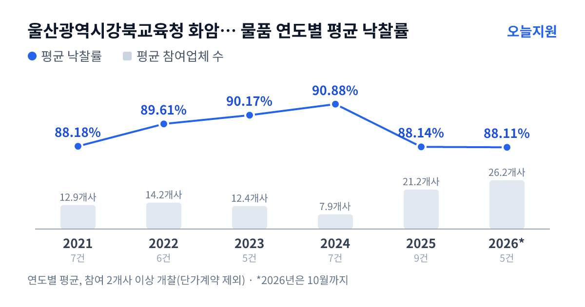 울산광역시강북교육청 화암중학교 물품 연도별 평균 낙찰률과 평균 참여업체 수 — 2021년 88.18%·13개사, 2022년 89.61%·14개사, 2023년 90.17%·12개사, 2024년 90.88%·8개사, 2025년 88.14%·21개사, 2026년 88.11%·26개사