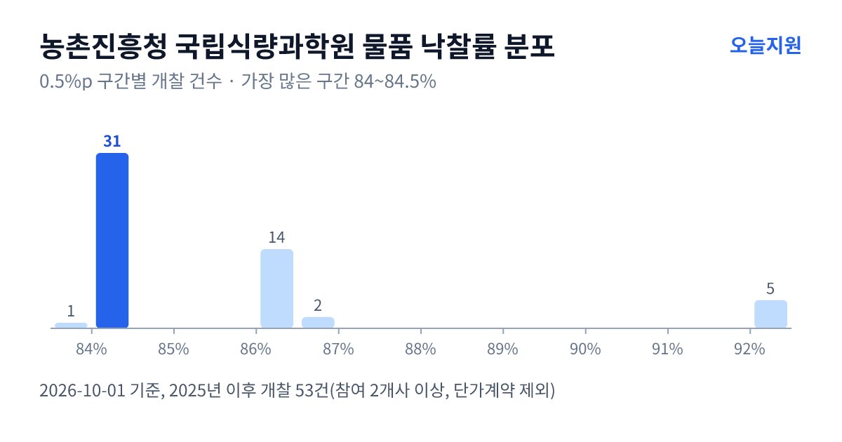 농촌진흥청 국립식량과학원 물품 낙찰률 분포 — 2025년 이후 개찰 53건, 가장 많이 몰린 구간 84~84.5%(31건)