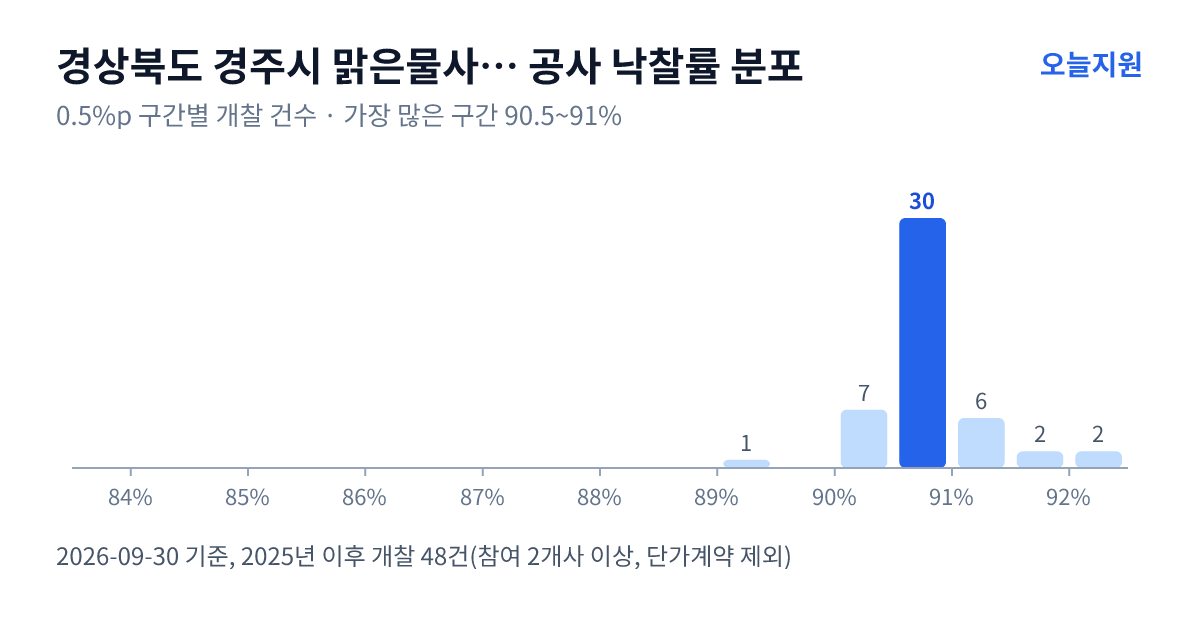 경상북도 경주시 맑은물사업본부 공사 낙찰률 분포 — 2025년 이후 개찰 48건, 가장 많이 몰린 구간 90.5~91%(30건)