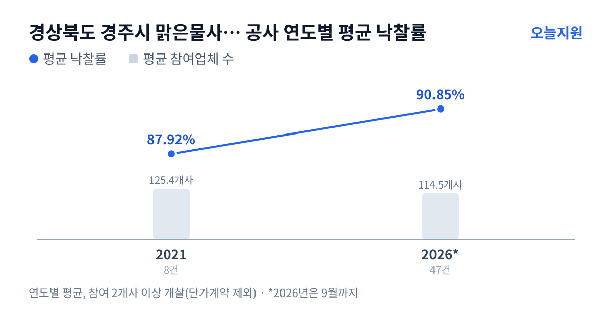경상북도 경주시 맑은물사업본부 공사 연도별 평균 낙찰률과 평균 참여업체 수 — 2021년 87.92%·125개사, 2026년 90.85%·115개사