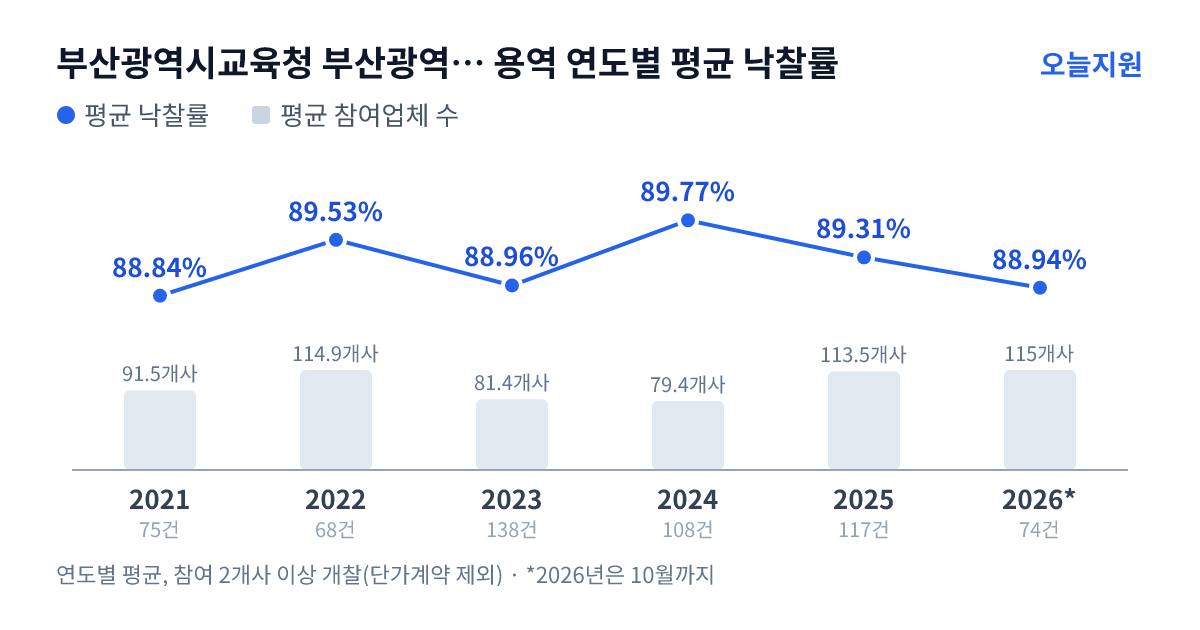 부산광역시교육청 부산광역시남부교육지원청 용역 연도별 평균 낙찰률과 평균 참여업체 수 — 2021년 88.84%·92개사, 2022년 89.53%·115개사, 2023년 88.96%·81개사, 2024년 89.77%·79개사, 2025년 89.31%·114개사, 2026년 88.94%·115개사