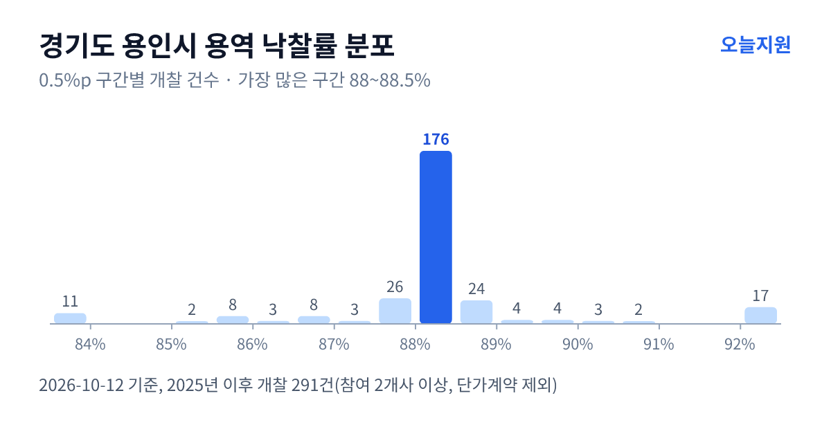 경기도 용인시 용역 낙찰률 분포 — 2025년 이후 개찰 291건, 가장 많이 몰린 구간 88~88.5%(176건)