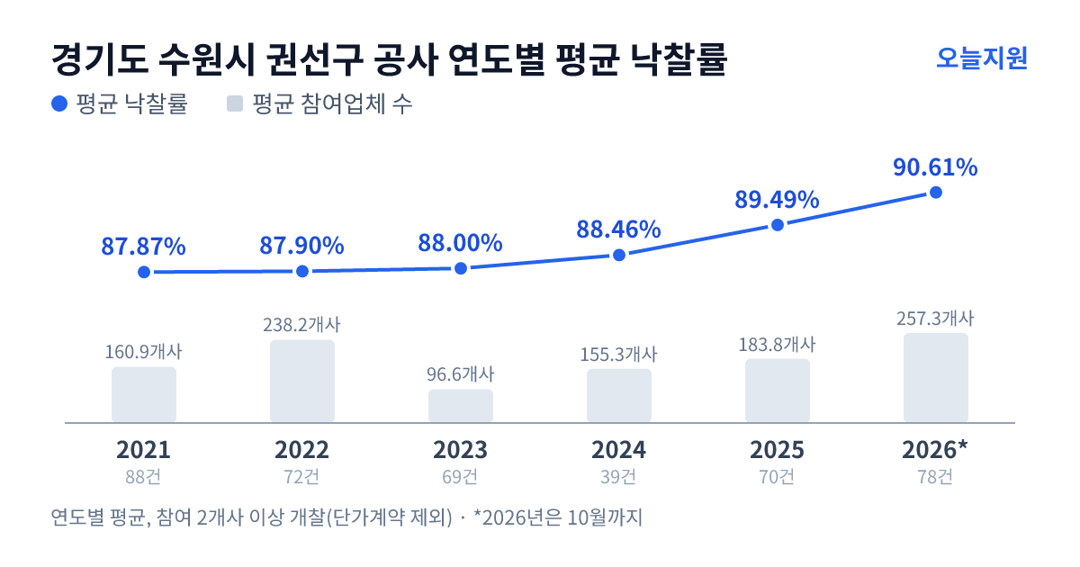 경기도 수원시 권선구 공사 연도별 평균 낙찰률과 평균 참여업체 수 — 2021년 87.87%·161개사, 2022년 87.90%·238개사, 2023년 88.00%·97개사, 2024년 88.46%·155개사, 2025년 89.49%·184개사, 2026년 90.61%·257개사