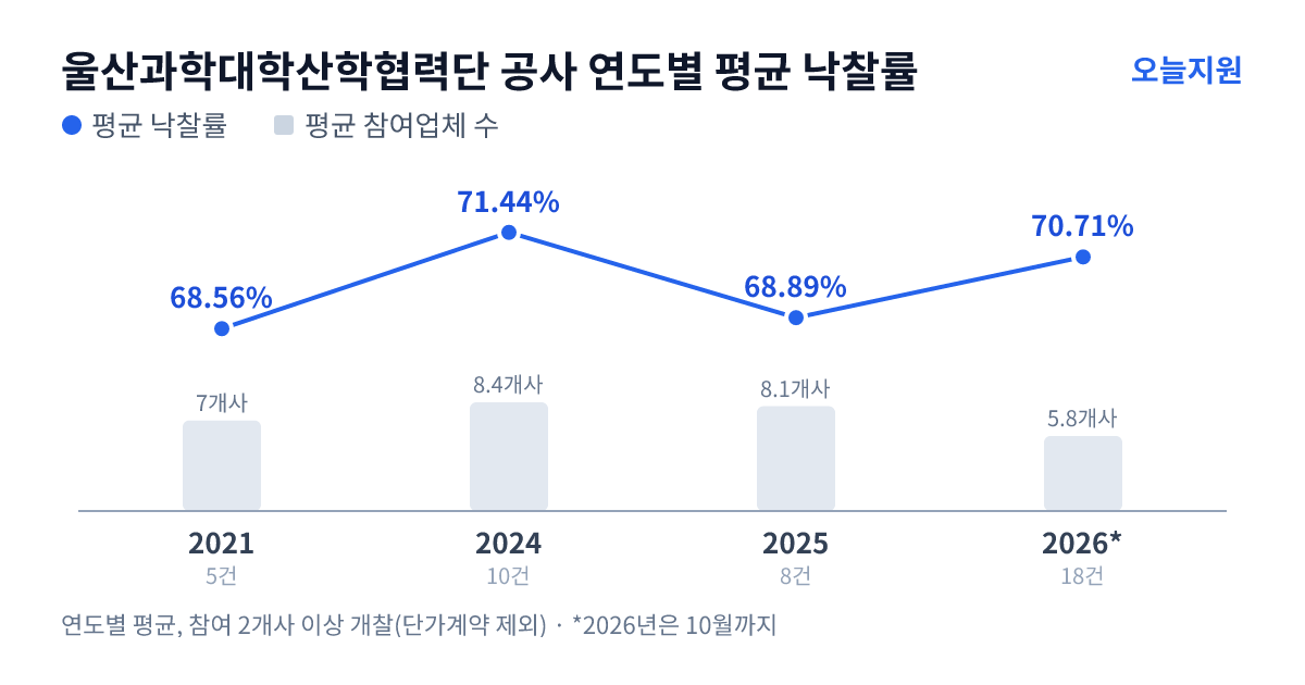 울산과학대학산학협력단 공사 연도별 평균 낙찰률과 평균 참여업체 수 — 2021년 68.56%·7개사, 2024년 71.44%·8개사, 2025년 68.89%·8개사, 2026년 70.71%·6개사