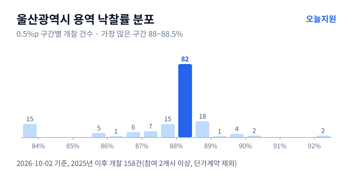 울산광역시 용역 낙찰률 분포 — 2025년 이후 개찰 158건, 가장 많이 몰린 구간 88~88.5%(82건)