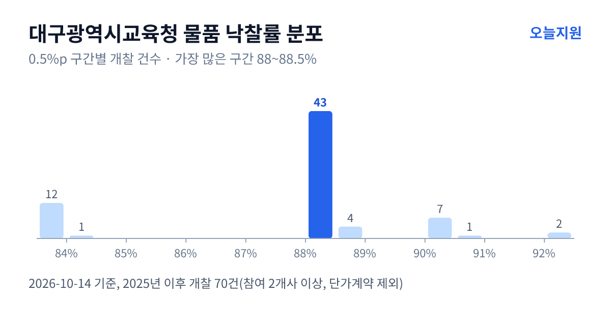 대구광역시교육청 물품 낙찰률 분포 — 2025년 이후 개찰 70건, 가장 많이 몰린 구간 88~88.5%(43건)