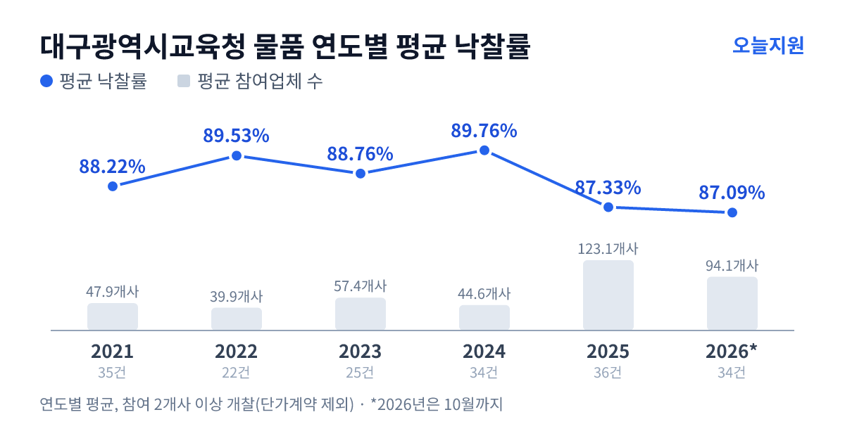 대구광역시교육청 물품 연도별 평균 낙찰률과 평균 참여업체 수 — 2021년 88.22%·48개사, 2022년 89.53%·40개사, 2023년 88.76%·57개사, 2024년 89.76%·45개사, 2025년 87.33%·123개사, 2026년 87.09%·94개사