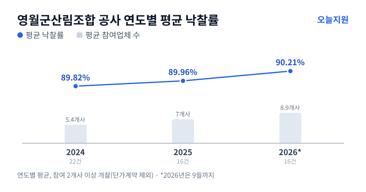 영월군산림조합 공사 연도별 평균 낙찰률과 평균 참여업체 수 — 2024년 89.82%·5개사, 2025년 89.96%·7개사, 2026년 90.21%·9개사