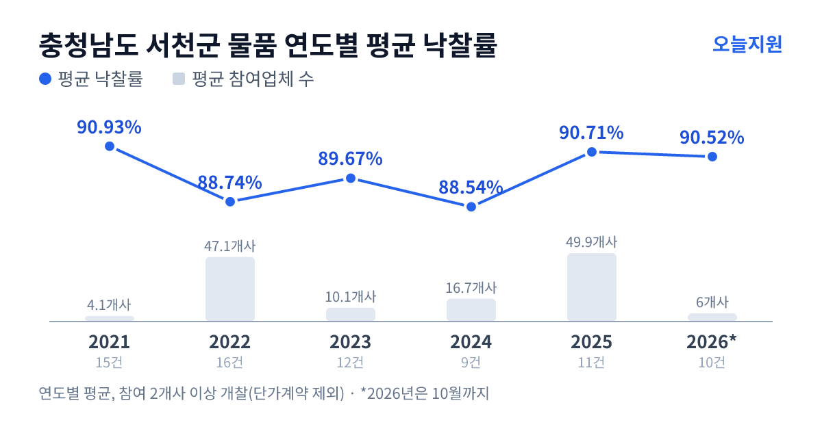 충청남도 서천군 물품 연도별 평균 낙찰률과 평균 참여업체 수 — 2021년 90.93%·4개사, 2022년 88.74%·47개사, 2023년 89.67%·10개사, 2024년 88.54%·17개사, 2025년 90.71%·50개사, 2026년 90.52%·6개사