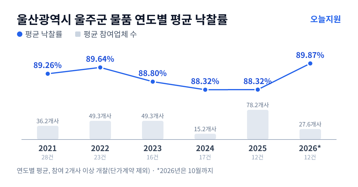 울산광역시 울주군 물품 연도별 평균 낙찰률과 평균 참여업체 수 — 2021년 89.26%·36개사, 2022년 89.64%·49개사, 2023년 88.80%·49개사, 2024년 88.32%·15개사, 2025년 88.32%·78개사, 2026년 89.87%·28개사