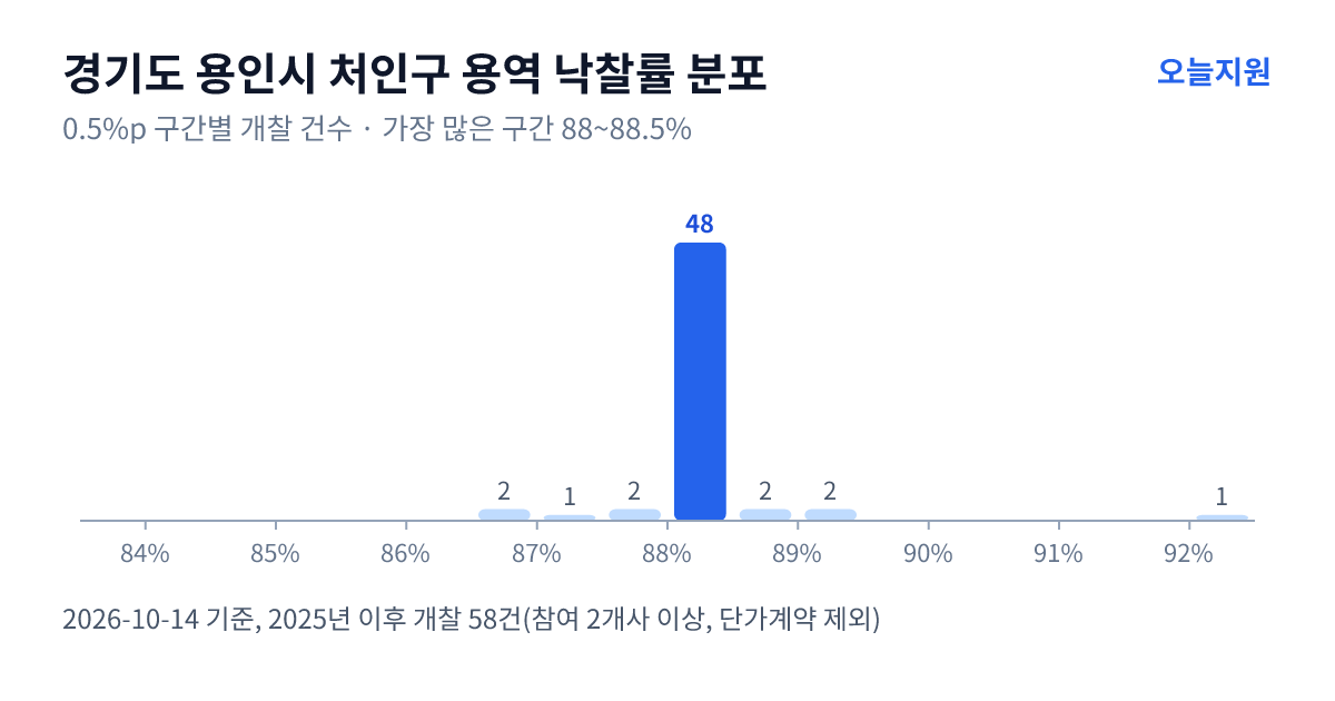 경기도 용인시 처인구 용역 낙찰률 분포 — 2025년 이후 개찰 58건, 가장 많이 몰린 구간 88~88.5%(48건)