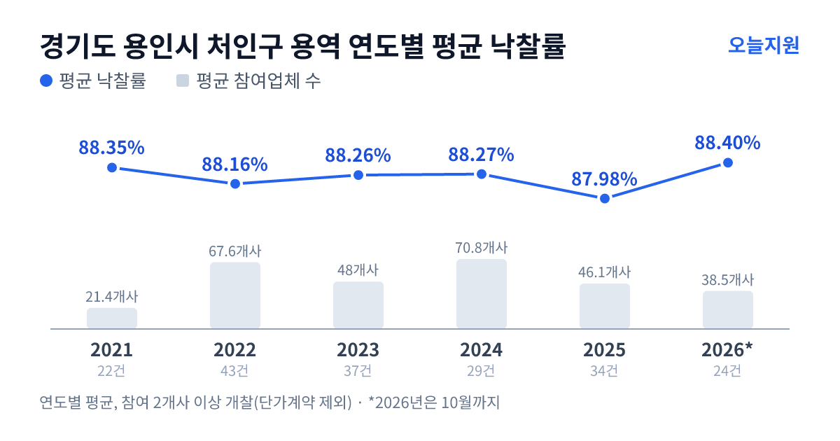 경기도 용인시 처인구 용역 연도별 평균 낙찰률과 평균 참여업체 수 — 2021년 88.35%·21개사, 2022년 88.16%·68개사, 2023년 88.26%·48개사, 2024년 88.27%·71개사, 2025년 87.98%·46개사, 2026년 88.40%·39개사