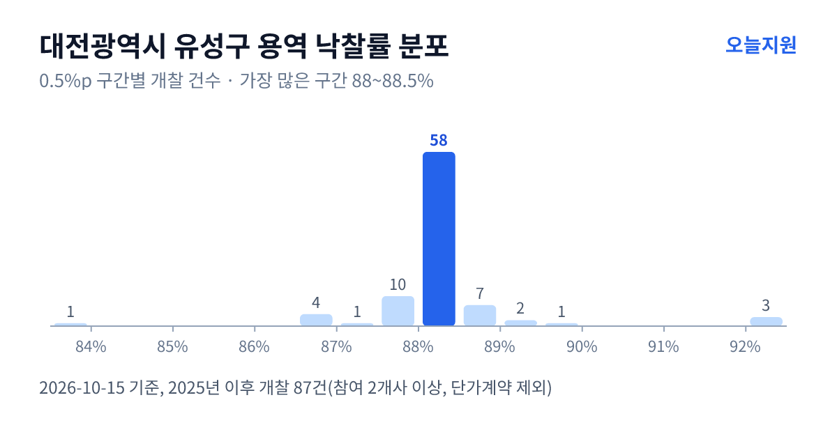 대전광역시 유성구 용역 낙찰률 분포 — 2025년 이후 개찰 87건, 가장 많이 몰린 구간 88~88.5%(58건)