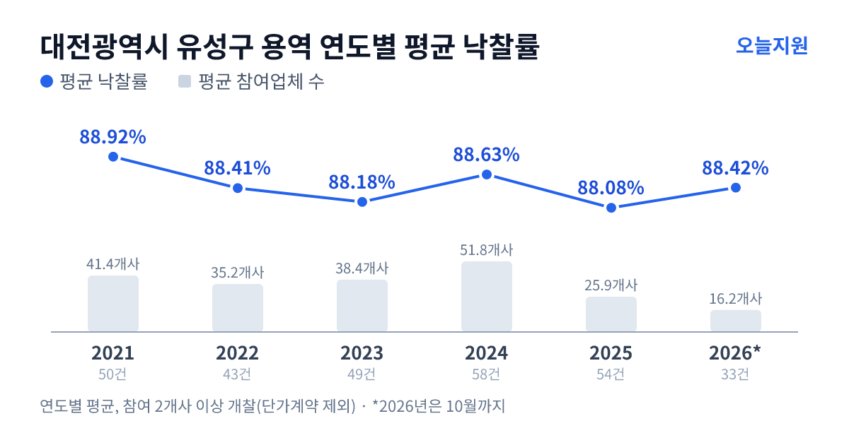 대전광역시 유성구 용역 연도별 평균 낙찰률과 평균 참여업체 수 — 2021년 88.92%·41개사, 2022년 88.41%·35개사, 2023년 88.18%·38개사, 2024년 88.63%·52개사, 2025년 88.08%·26개사, 2026년 88.42%·16개사