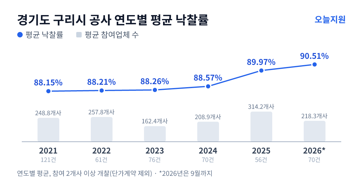 경기도 구리시 공사 연도별 평균 낙찰률과 평균 참여업체 수 — 2021년 88.15%·249개사, 2022년 88.21%·258개사, 2023년 88.26%·162개사, 2024년 88.57%·209개사, 2025년 89.97%·314개사, 2026년 90.51%·218개사