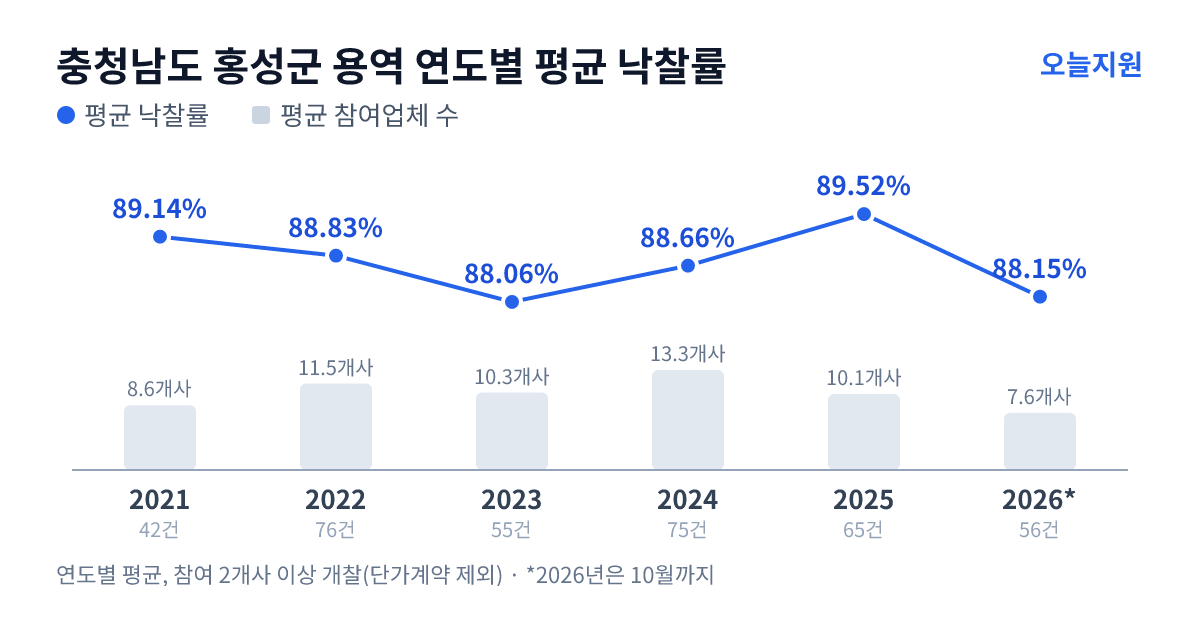 충청남도 홍성군 용역 연도별 평균 낙찰률과 평균 참여업체 수 — 2021년 89.14%·9개사, 2022년 88.83%·12개사, 2023년 88.06%·10개사, 2024년 88.66%·13개사, 2025년 89.52%·10개사, 2026년 88.15%·8개사
