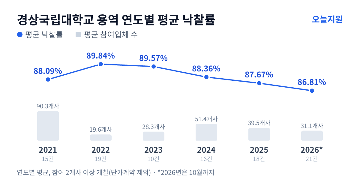 경상국립대학교 용역 연도별 평균 낙찰률과 평균 참여업체 수 — 2021년 88.09%·90개사, 2022년 89.84%·20개사, 2023년 89.57%·28개사, 2024년 88.36%·51개사, 2025년 87.67%·40개사, 2026년 86.81%·31개사