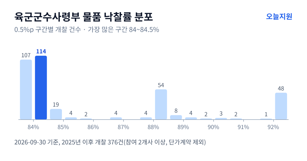 육군군수사령부 물품 낙찰률 분포 — 2025년 이후 개찰 376건, 가장 많이 몰린 구간 84~84.5%(114건)