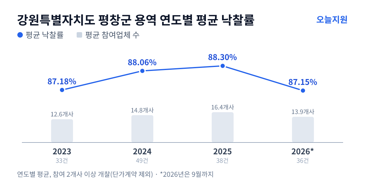 강원특별자치도 평창군 용역 연도별 평균 낙찰률과 평균 참여업체 수 — 2023년 87.18%·13개사, 2024년 88.06%·15개사, 2025년 88.30%·16개사, 2026년 87.15%·14개사