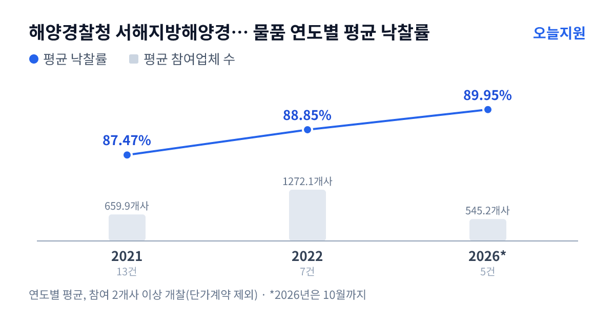 해양경찰청 서해지방해양경찰청 물품 연도별 평균 낙찰률과 평균 참여업체 수 — 2021년 87.47%·660개사, 2022년 88.85%·1272개사, 2026년 89.95%·545개사